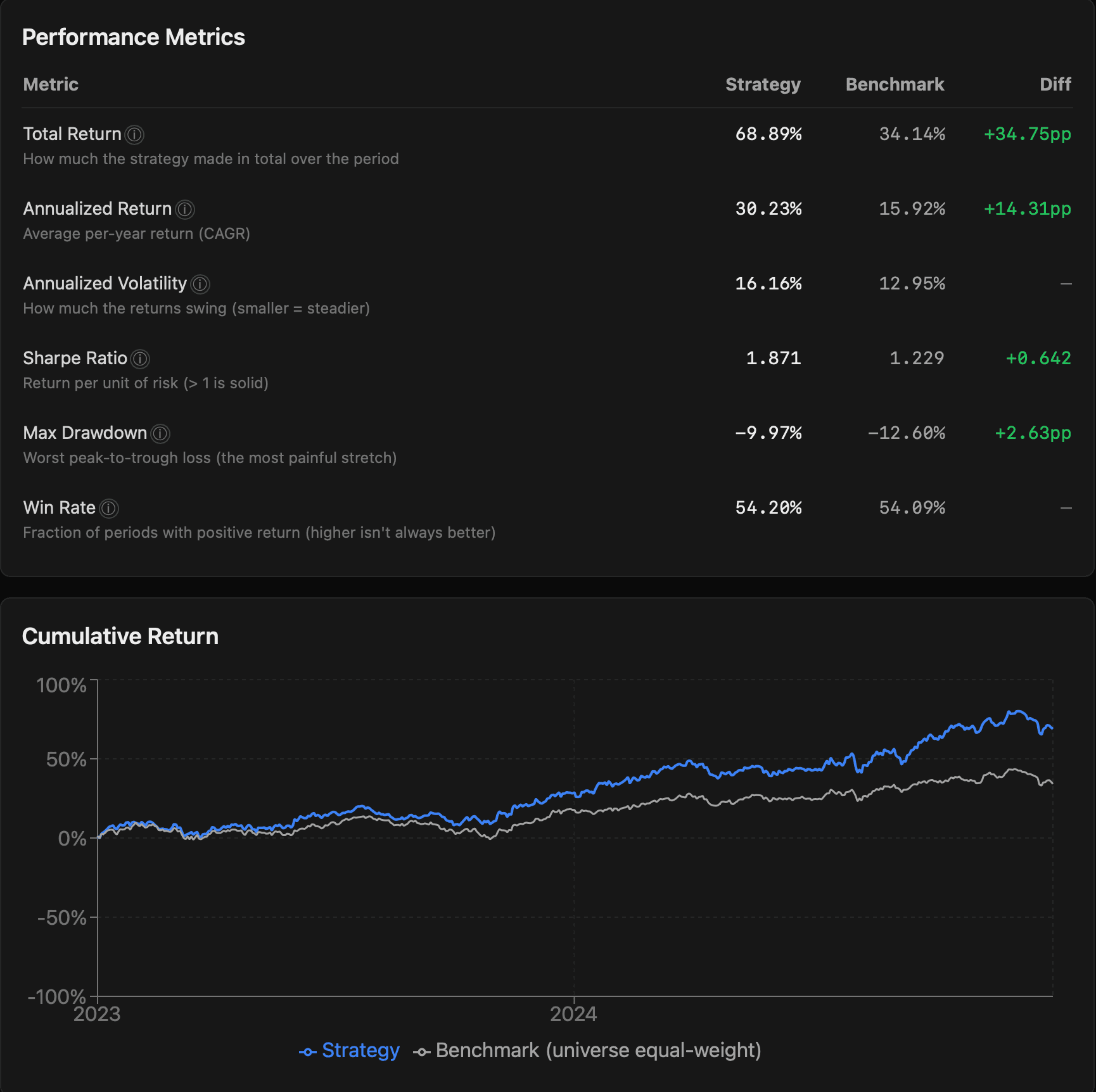 Backtest results page: 5-day reversal strategy returned +68.89% vs S&P 500's +34.14% (Sharpe 1.871) over a multi-year window, with the equity curve plotted against benchmark.