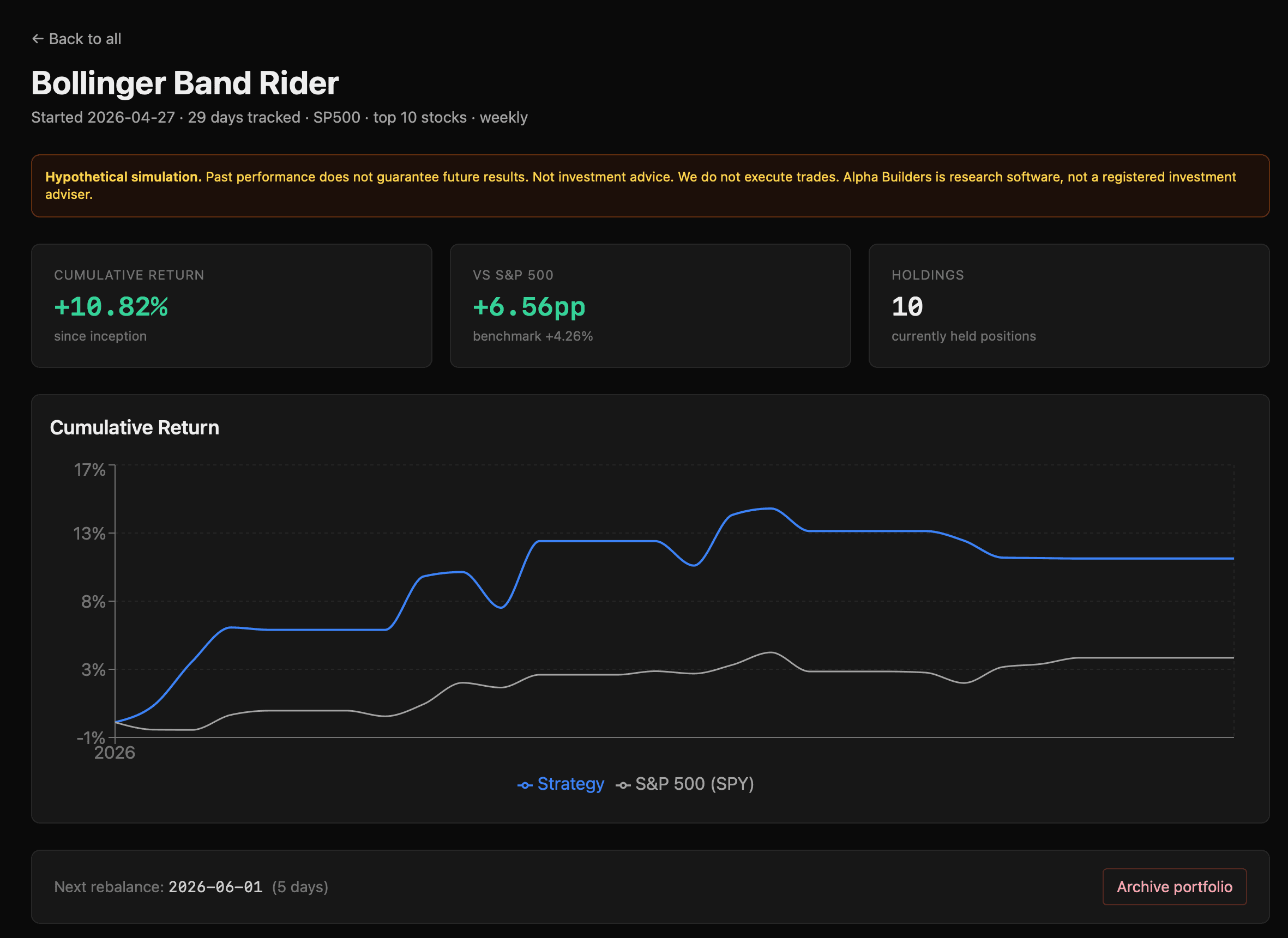 Live simulation detail page for a 'Bollinger Band Rider' strategy tracked since April 27 (30 days, weekly rebalance, top 10 S&P 500 stocks). Stats: +11.85% cumulative return, +6.90pp vs S&P 500 (benchmark +4.95%), 10 currently held positions. Cumulative-return chart shows the strategy line (blue) staying consistently above the S&P 500 line (gray) across the tracking window.
